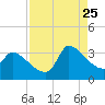 Pawleys Island South tide chart for Friday, August 25, 2023