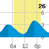 Pawleys Island South tide chart for Saturday, August 26, 2023