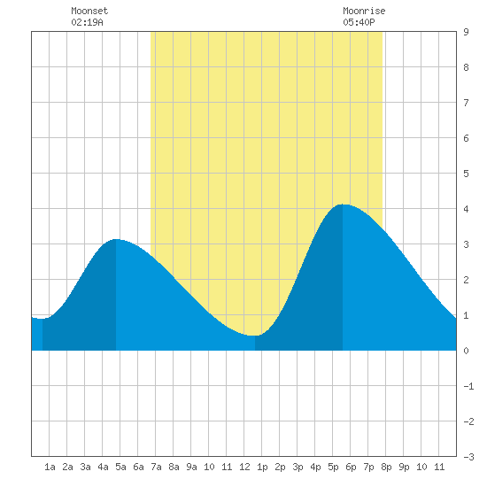 Pawleys Island South tide chart for Sunday, August 27, 2023