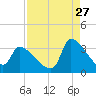 Pawleys Island South tide chart for Sunday, August 27, 2023