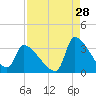 Pawleys Island South tide chart for Monday, August 28, 2023