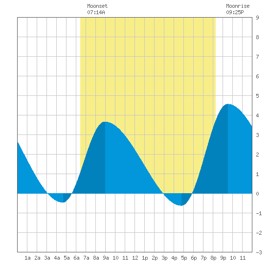 Pawleys Island South tide chart for Wednesday, August 2, 2023