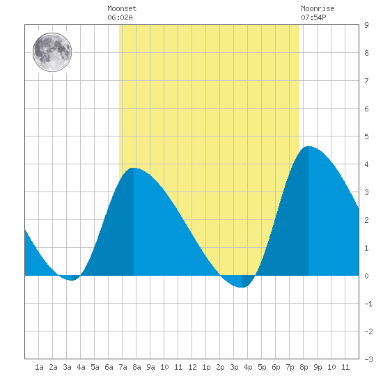 Pawleys Island South tide chart for Wednesday, August 30, 2023
