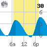 Pawleys Island South tide chart for Wednesday, August 30, 2023