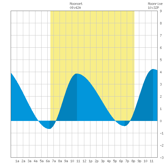 Pawleys Island South tide chart for Friday, August 4, 2023