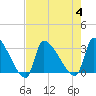 Pawleys Island South tide chart for Friday, August 4, 2023
