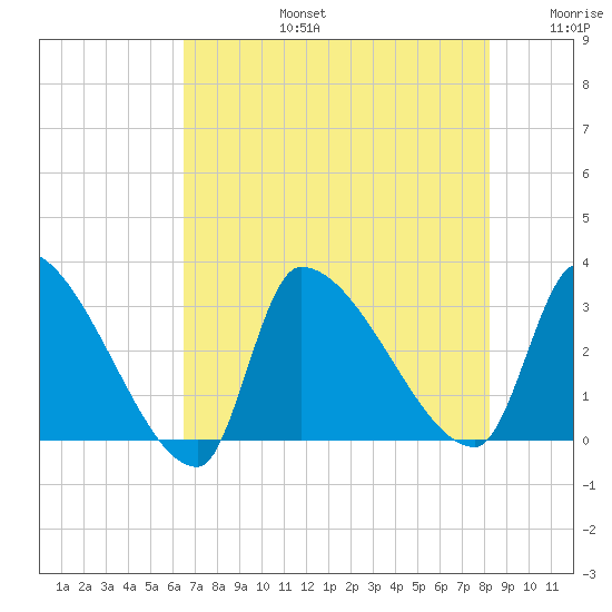 Pawleys Island South tide chart for Saturday, August 5, 2023