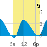 Pawleys Island South tide chart for Saturday, August 5, 2023