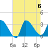 Pawleys Island South tide chart for Sunday, August 6, 2023