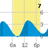 Pawleys Island South tide chart for Monday, August 7, 2023