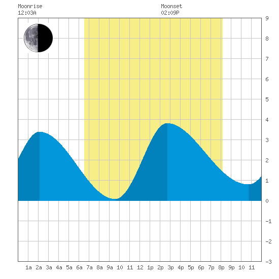 Pawleys Island South tide chart for Tuesday, August 8, 2023