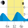 Pawleys Island South tide chart for Tuesday, August 8, 2023