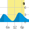 Pawleys Island South tide chart for Wednesday, August 9, 2023