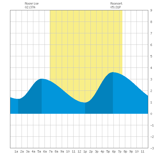 Pawleys Island South tide chart for Sunday, September 10, 2023