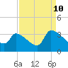 Pawleys Island South tide chart for Sunday, September 10, 2023