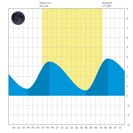 Pawleys Island South tide chart for Thursday, September 14, 2023