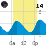 Pawleys Island South tide chart for Thursday, September 14, 2023