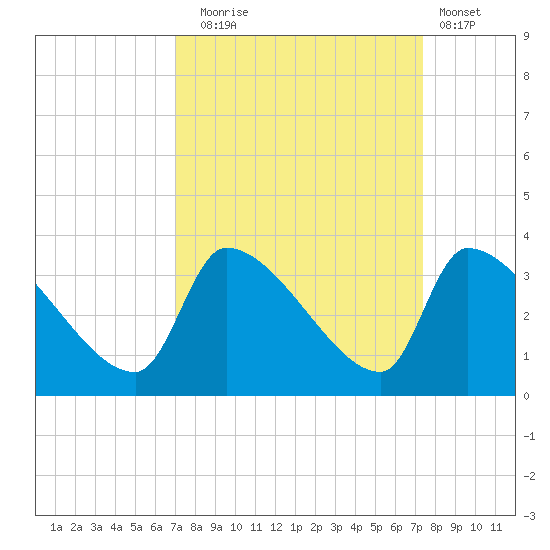 Pawleys Island South tide chart for Saturday, September 16, 2023