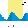 Pawleys Island South tide chart for Sunday, September 17, 2023