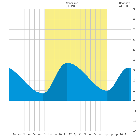 Pawleys Island South tide chart for Tuesday, September 19, 2023