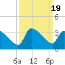 Pawleys Island South tide chart for Tuesday, September 19, 2023