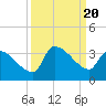 Pawleys Island South tide chart for Wednesday, September 20, 2023