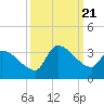 Pawleys Island South tide chart for Thursday, September 21, 2023