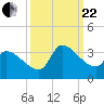 Pawleys Island South tide chart for Friday, September 22, 2023