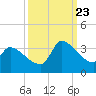 Pawleys Island South tide chart for Saturday, September 23, 2023