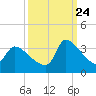 Pawleys Island South tide chart for Sunday, September 24, 2023