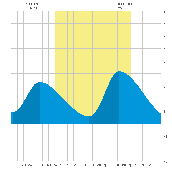 Pawleys Island South tide chart for Monday, September 25, 2023