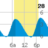 Pawleys Island South tide chart for Thursday, September 28, 2023