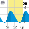 Pawleys Island South tide chart for Friday, September 29, 2023