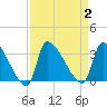 Pawleys Island South tide chart for Saturday, September 2, 2023
