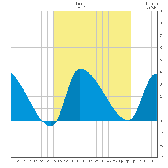 Pawleys Island South tide chart for Sunday, September 3, 2023