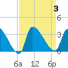Pawleys Island South tide chart for Sunday, September 3, 2023
