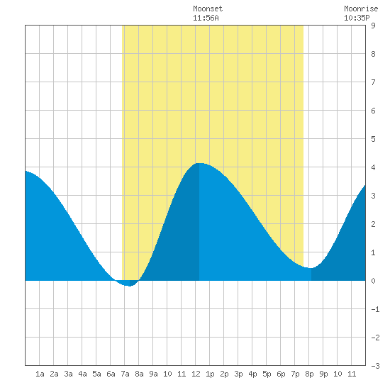 Pawleys Island South tide chart for Monday, September 4, 2023