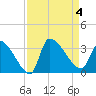 Pawleys Island South tide chart for Monday, September 4, 2023