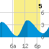 Pawleys Island South tide chart for Tuesday, September 5, 2023