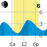Pawleys Island South tide chart for Wednesday, September 6, 2023