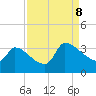Pawleys Island South tide chart for Friday, September 8, 2023