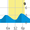 Pawleys Island South tide chart for Saturday, September 9, 2023