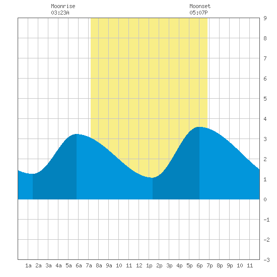 Pawleys Island South tide chart for Tuesday, October 10, 2023