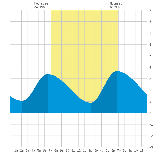 Pawleys Island South tide chart for Wednesday, October 11, 2023