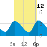 Pawleys Island South tide chart for Thursday, October 12, 2023