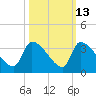 Pawleys Island South tide chart for Friday, October 13, 2023