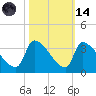 Pawleys Island South tide chart for Saturday, October 14, 2023