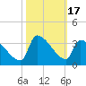 Pawleys Island South tide chart for Tuesday, October 17, 2023