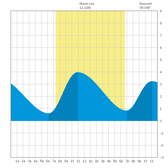 Pawleys Island South tide chart for Wednesday, October 18, 2023