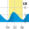 Pawleys Island South tide chart for Wednesday, October 18, 2023